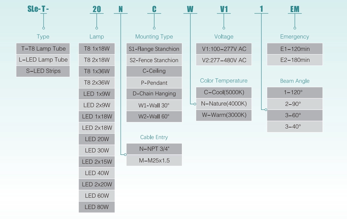 Explosion Proof Fluorescent Light SLe Series Selection Table